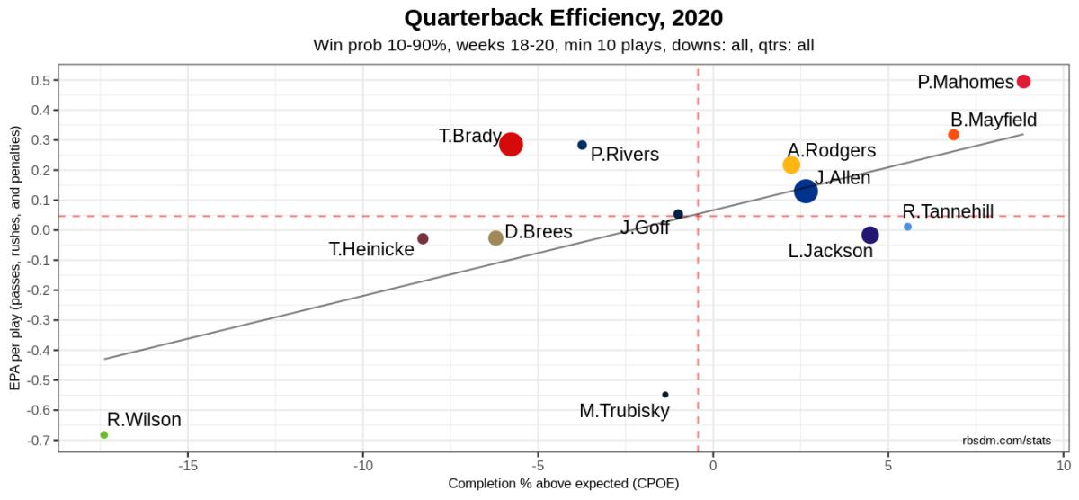 NFL QB Chart 2020 Week 20 AFCCG Postseason Only 10-90 WP